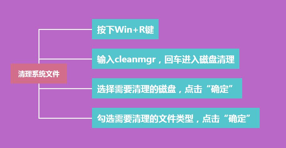 c盘快满了该如何清理,不小心把c盘users删了怎么办