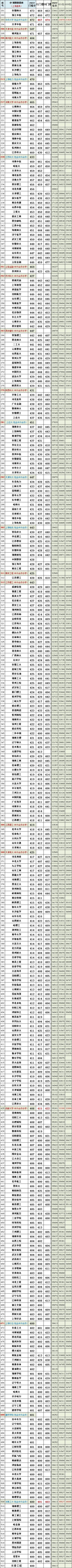 2020高考上海投档分公布,2021上海高考投档录取分查询