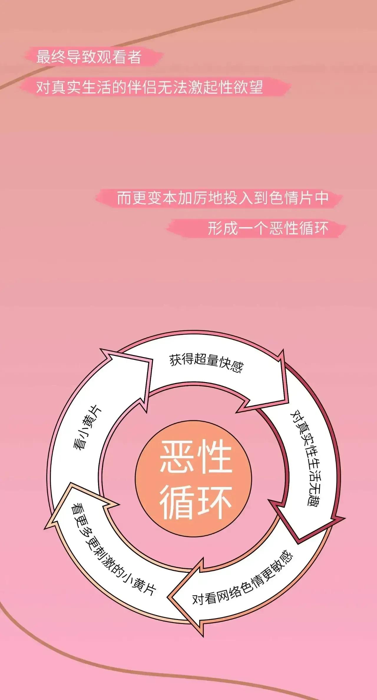 观看色情片的危害，朋友们，回头是岸呐！（漫画）