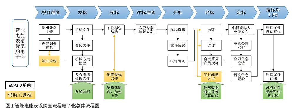 电力工程招标投标操作指南,电子招投标系统采购