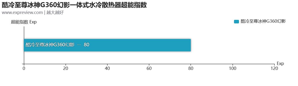 酷冷至尊冰神g360发布,酷冷至尊冰神g360幻影显示屏