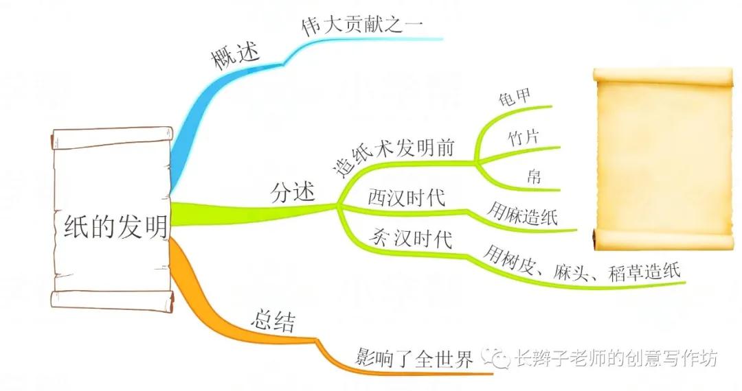 三年级下册语文13课花钟思维导图,语文三年级基础知识点思维导图
