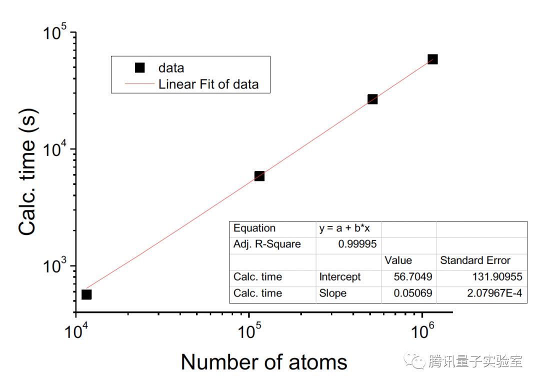 突破极限：实现百万原子超大体系平面波精度第一性原理计算