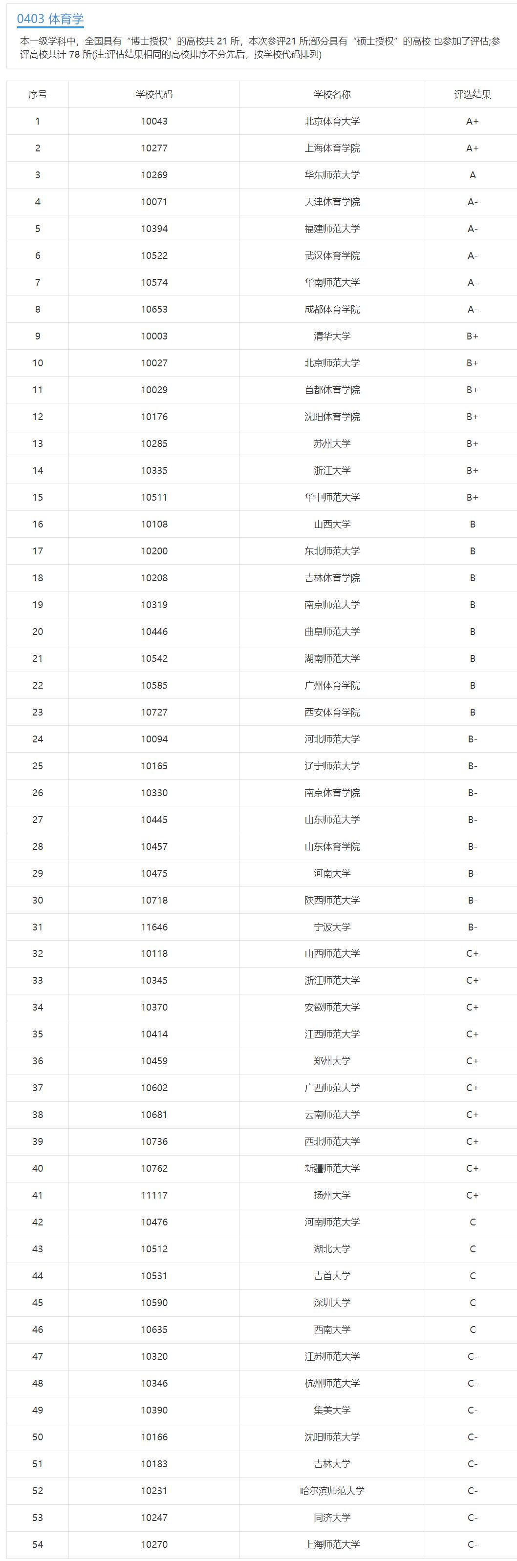上海体育学院是双一流大学吗,上海体育学院是不是双一流