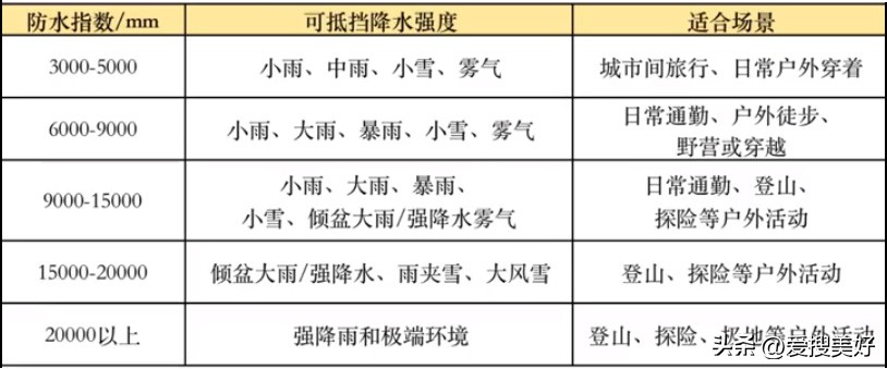 冲锋衣新手入门推荐,冲锋衣新手买3合一