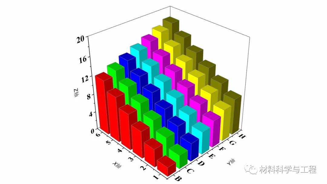 「材料课堂」手把手教你使用origin！第五期：三维柱状图