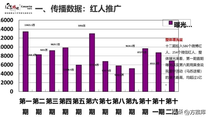 2021卡萨帝社会化营销品牌传播规划方案【家电】
