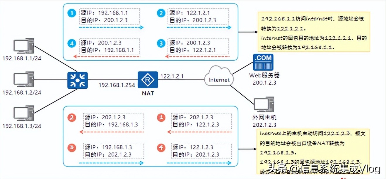 nat工作原理,nat实现原理
