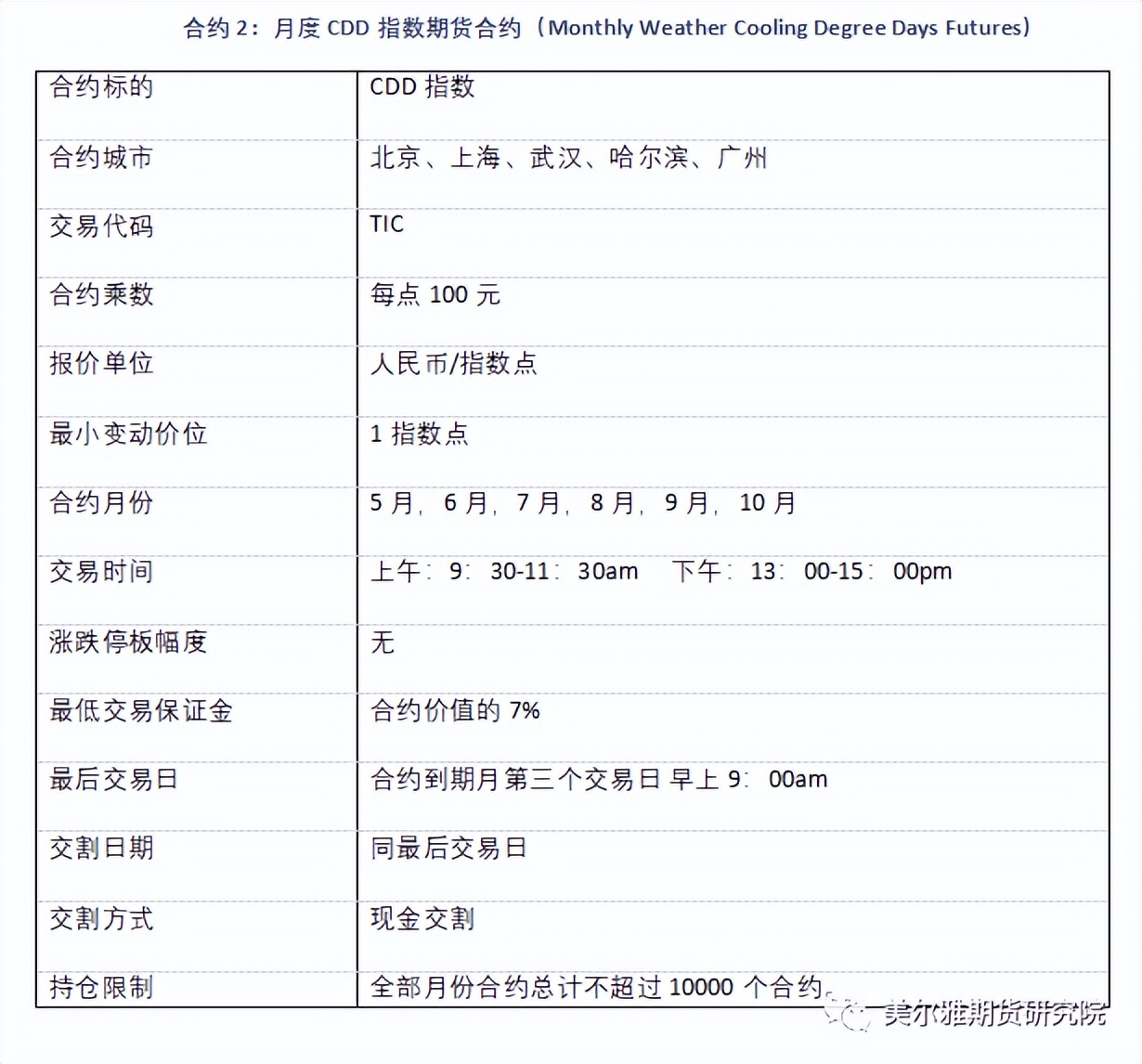 不会吧！该不会还有人不知道天气可以交易吧？