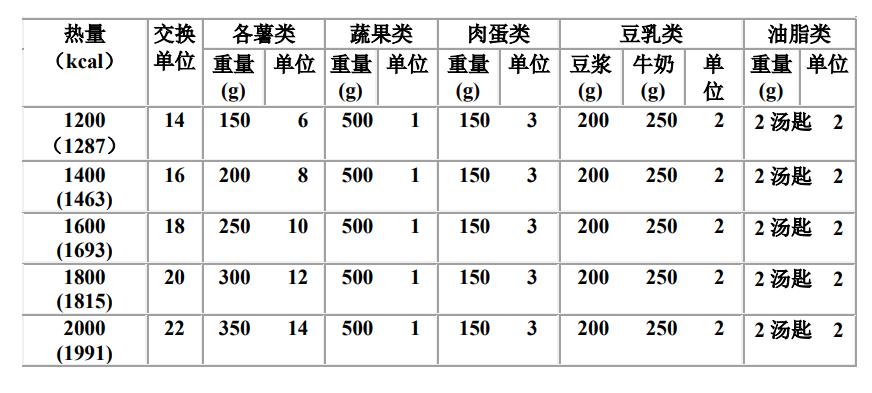 内分泌科糖尿病饮食,糖尿病饮食指南食谱表医院