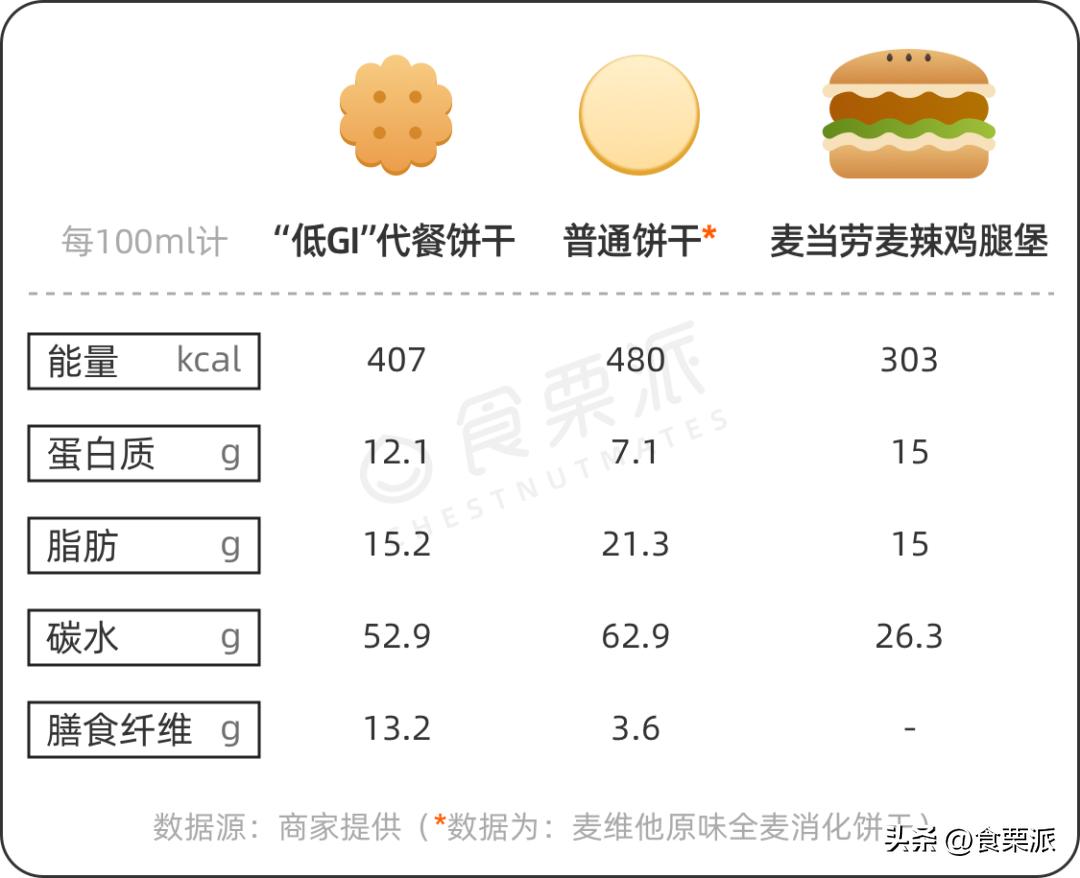 无糖低gi饼干,低gi网红饼干怎样