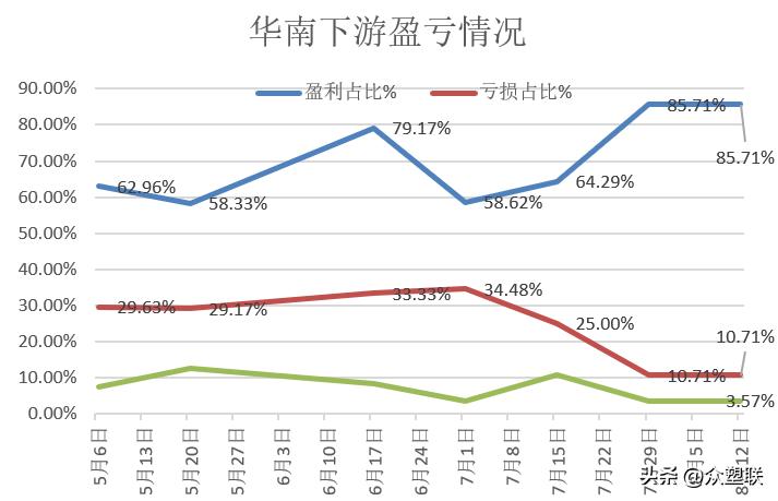 华南PVC下游：开工管膜提高型材下降，原料库存下降成品库存增加