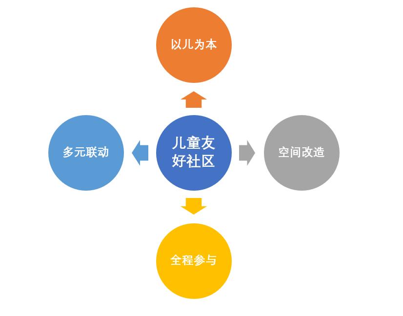 儿童友好社区建设有哪些内容,全龄友好社区营造项目方案