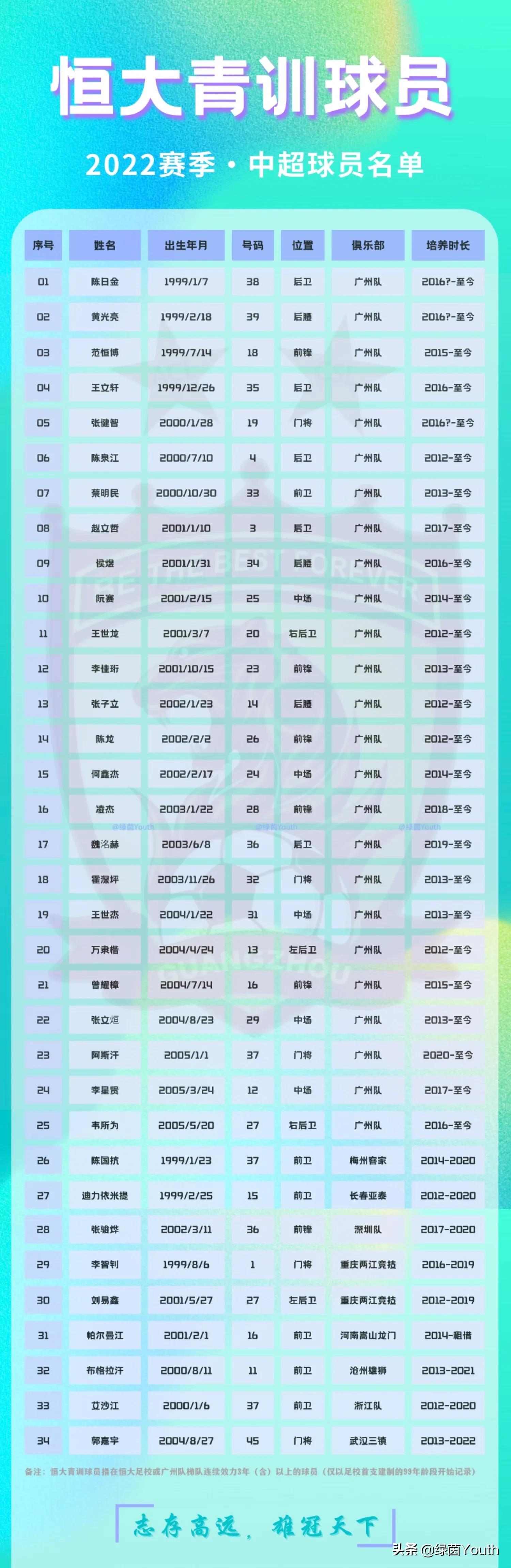 2023恒大足球队员最新名单,2023赛季恒大青训球员中超