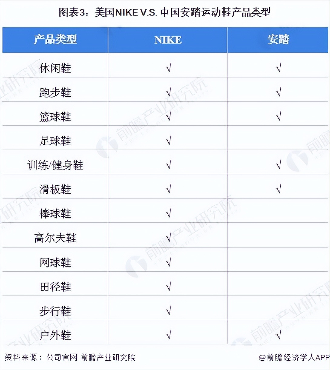 干货！2022年中美运动鞋龙头企业对比——美国NIKEVS中国安踏