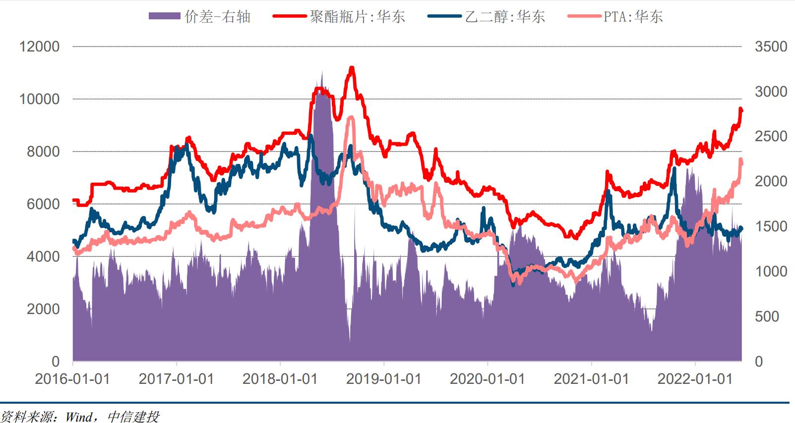 聚酯瓶片行业龙头,聚酯瓶片市场前景
