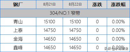 304钢厂拉市场追，201跟着氛围涨，今日板卷市场涨50-150元/吨