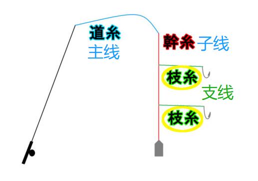 钓鱼线日语,日语主线子线翻译