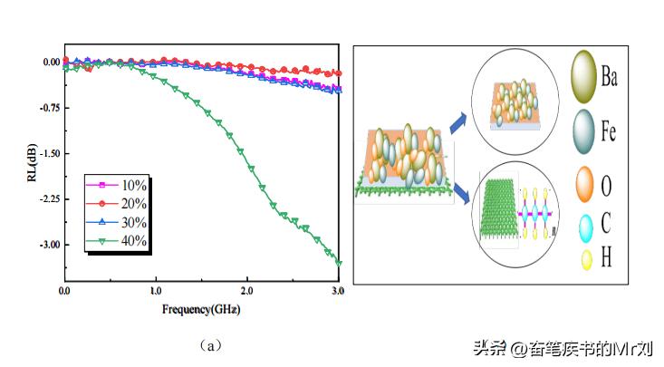 石墨烯吸收电磁波,石墨烯复合防腐的缺点