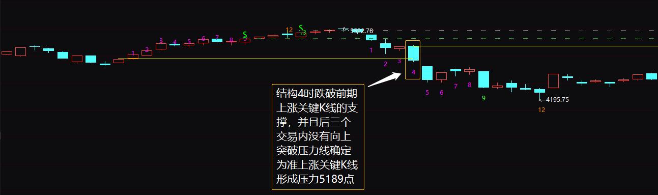 关键k线与形态选股,什么是关键线段