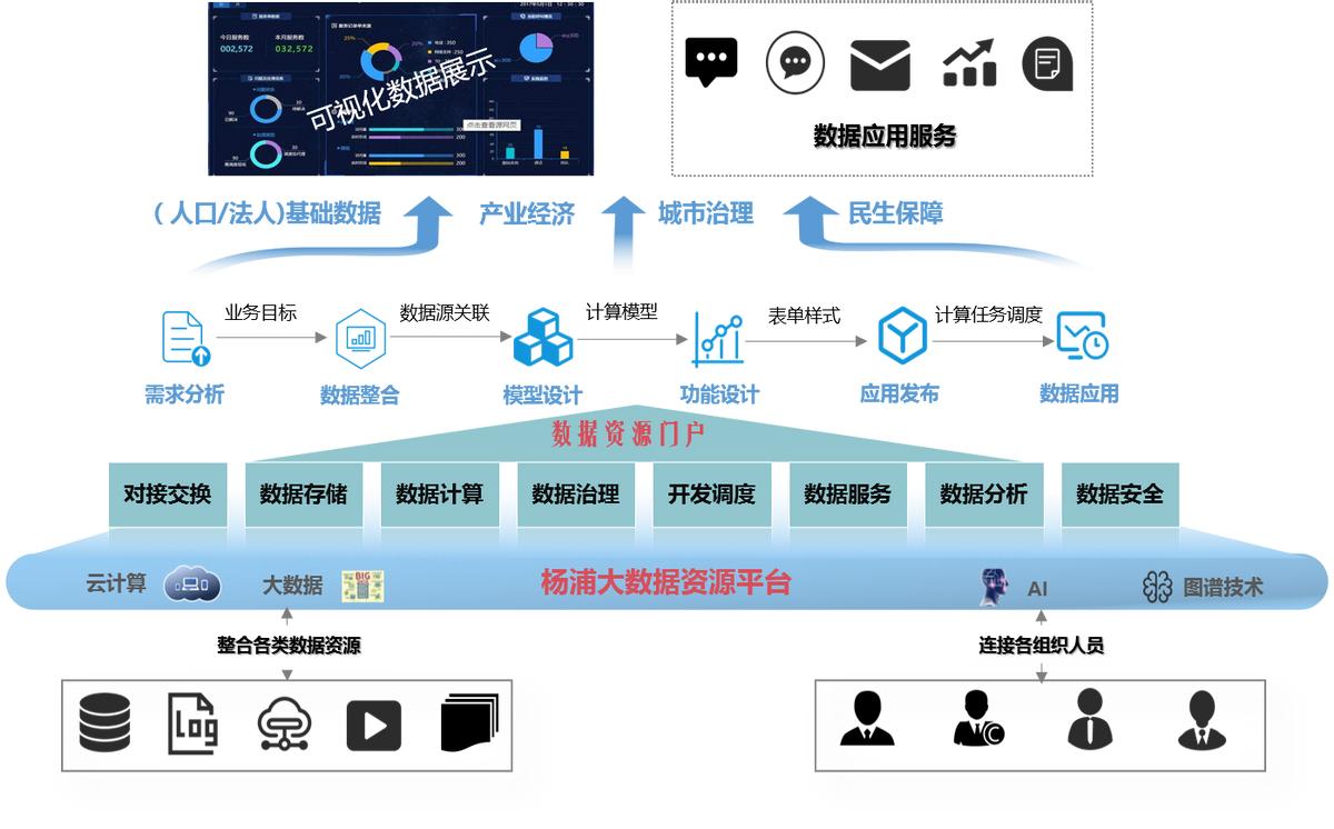 一体化大数据资源体系建设方案,政务大数据资源平台建设解决方案