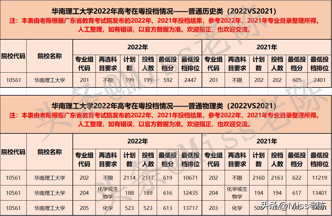 华南理工大学2022广东高考录取分析—含专业录取分,2023届请收藏