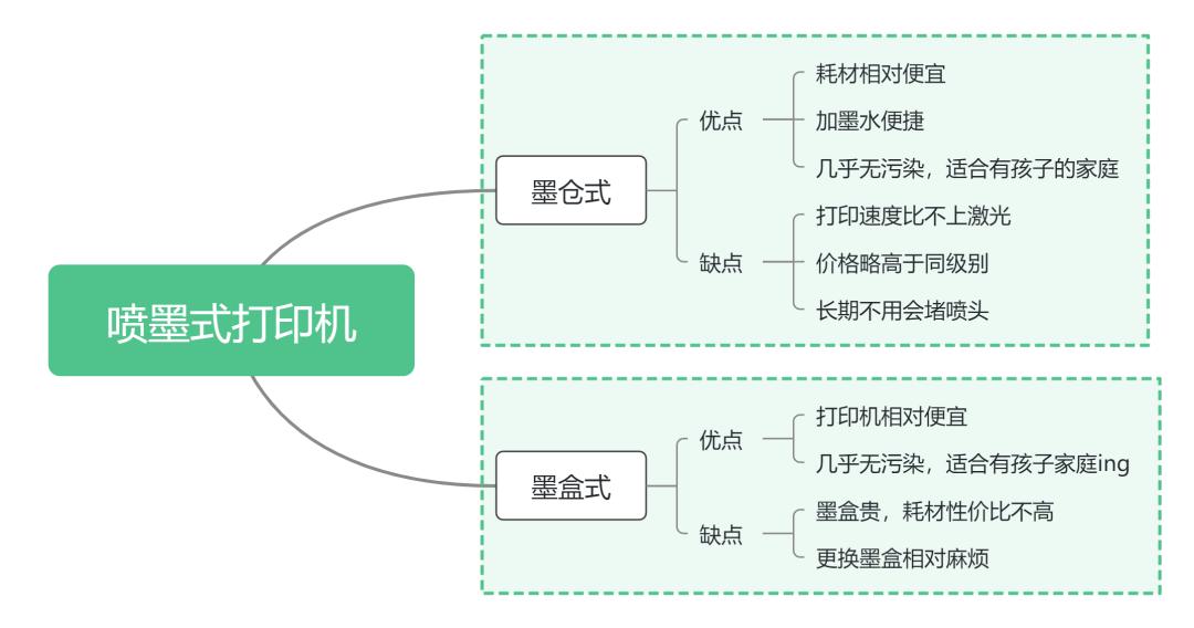 7款家用打印机使用报告,如何选择家用打印机不踩坑