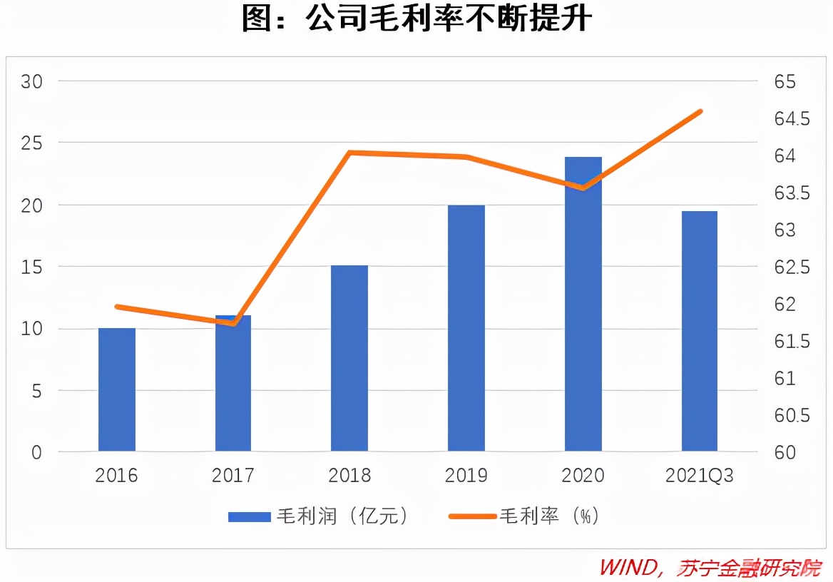 珀莱雅的现状,珀莱雅的成功之路