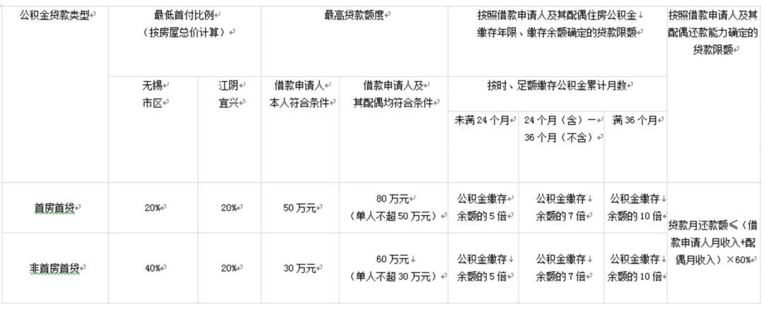 无锡公积金里的钱能直接还房贷吗,无锡公积金房贷最新政策