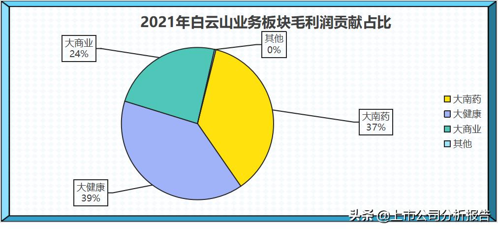 广药集团的投资情况,白云山品牌财务分析