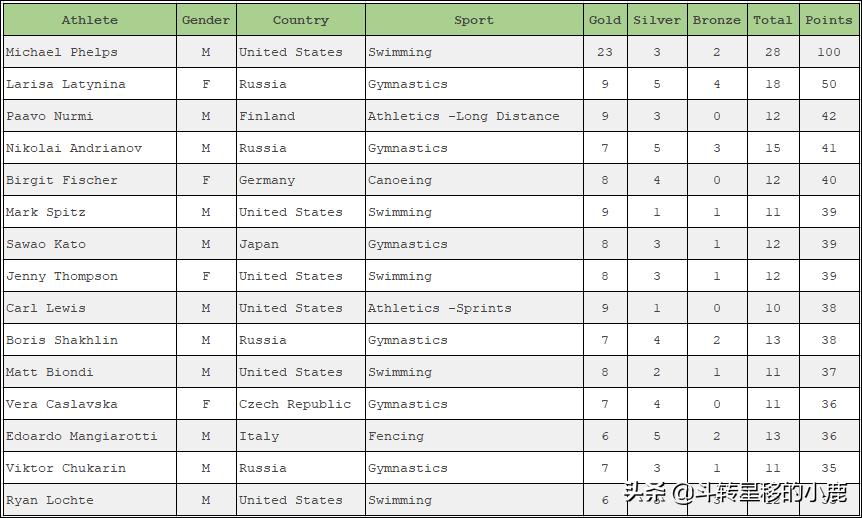 各国奥运会第一名,各国最好的运动员