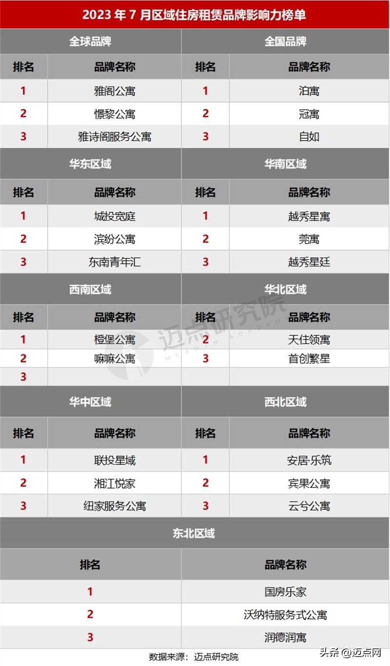 2020房屋租赁公司品牌盈利排名榜,2023价值品牌住房品牌排名