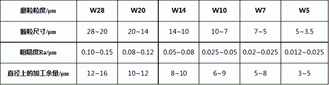 磨削轴承套圈,轴承滚道磨削用什么砂轮好