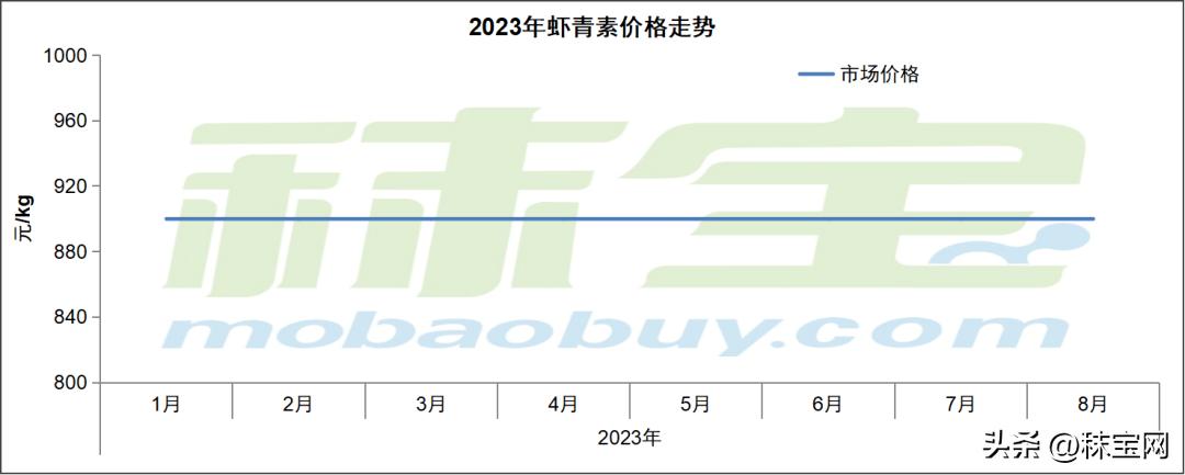 1%胡萝卜素价格,现货胡萝卜素价格怎么样