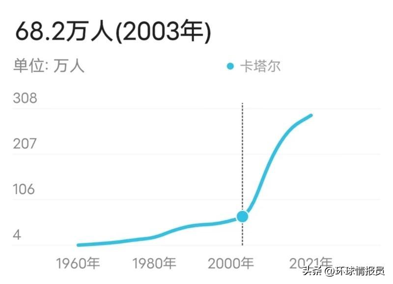 卡塔尔和阿拉伯联合酋长国的关系,卡塔尔沙特阿联酋是发达国家吗