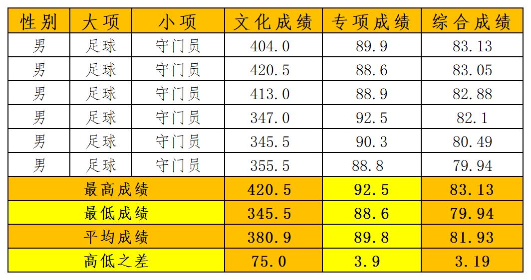 武汉体育学院2023单招拟录取名单,武汉体育学院足球单招录取人数