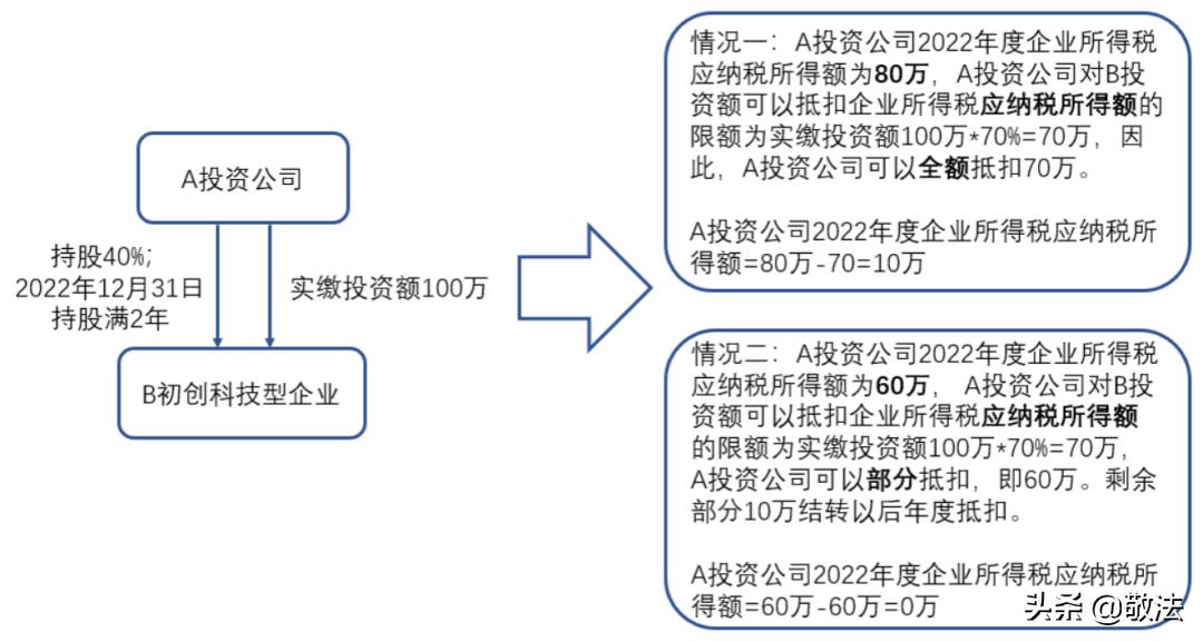 创业投资企业有何优惠政策,创业投资企业天使投资人税收优惠