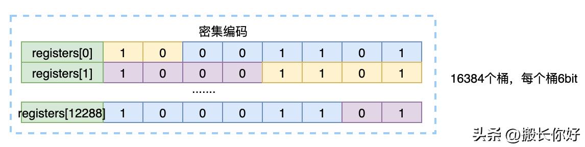 redis数据结构之跳跃表,使用redis判断累计值