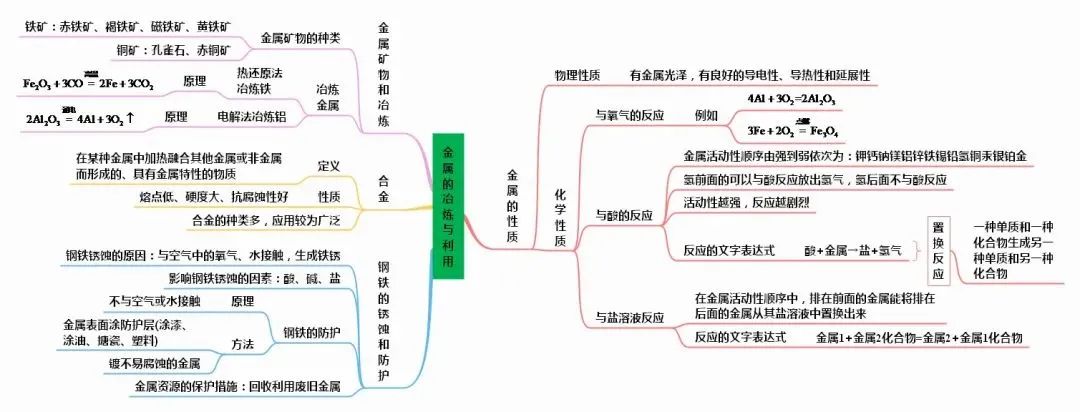 初中化学知识点总结思维导图2020,初中化学详细思维导图速记