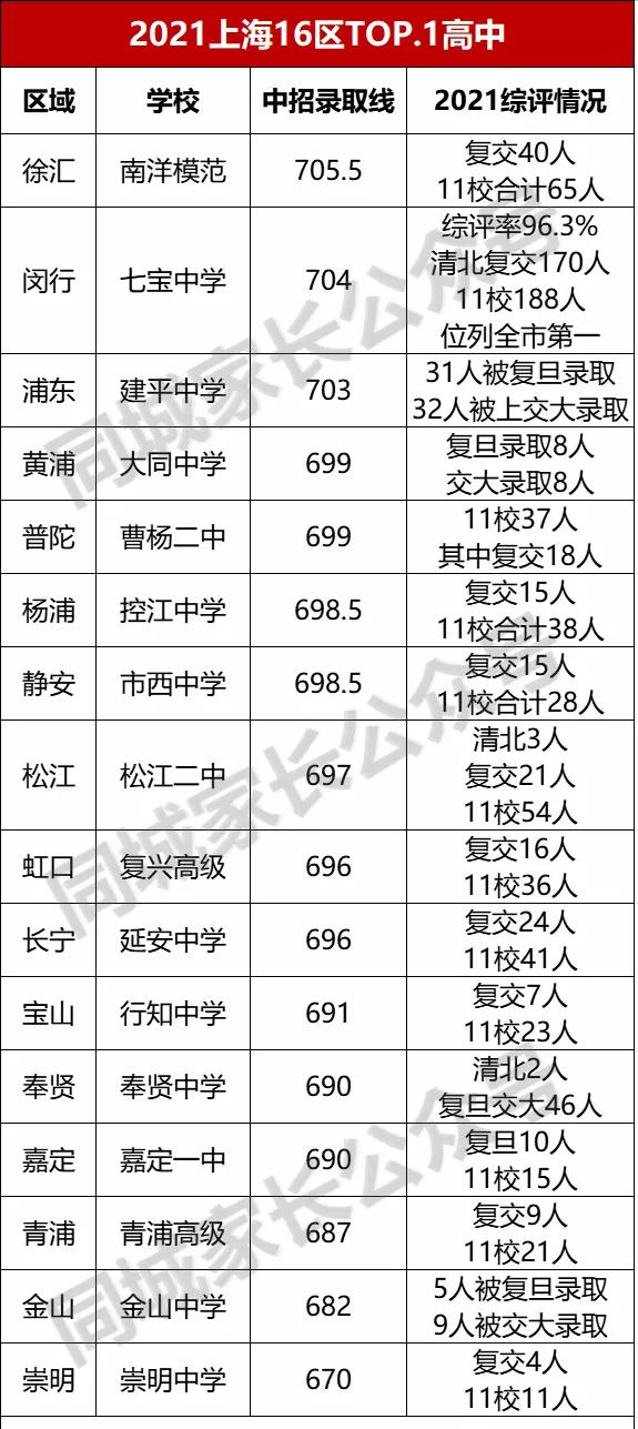 上海16区最新排名,上海各区高中排名最新排名