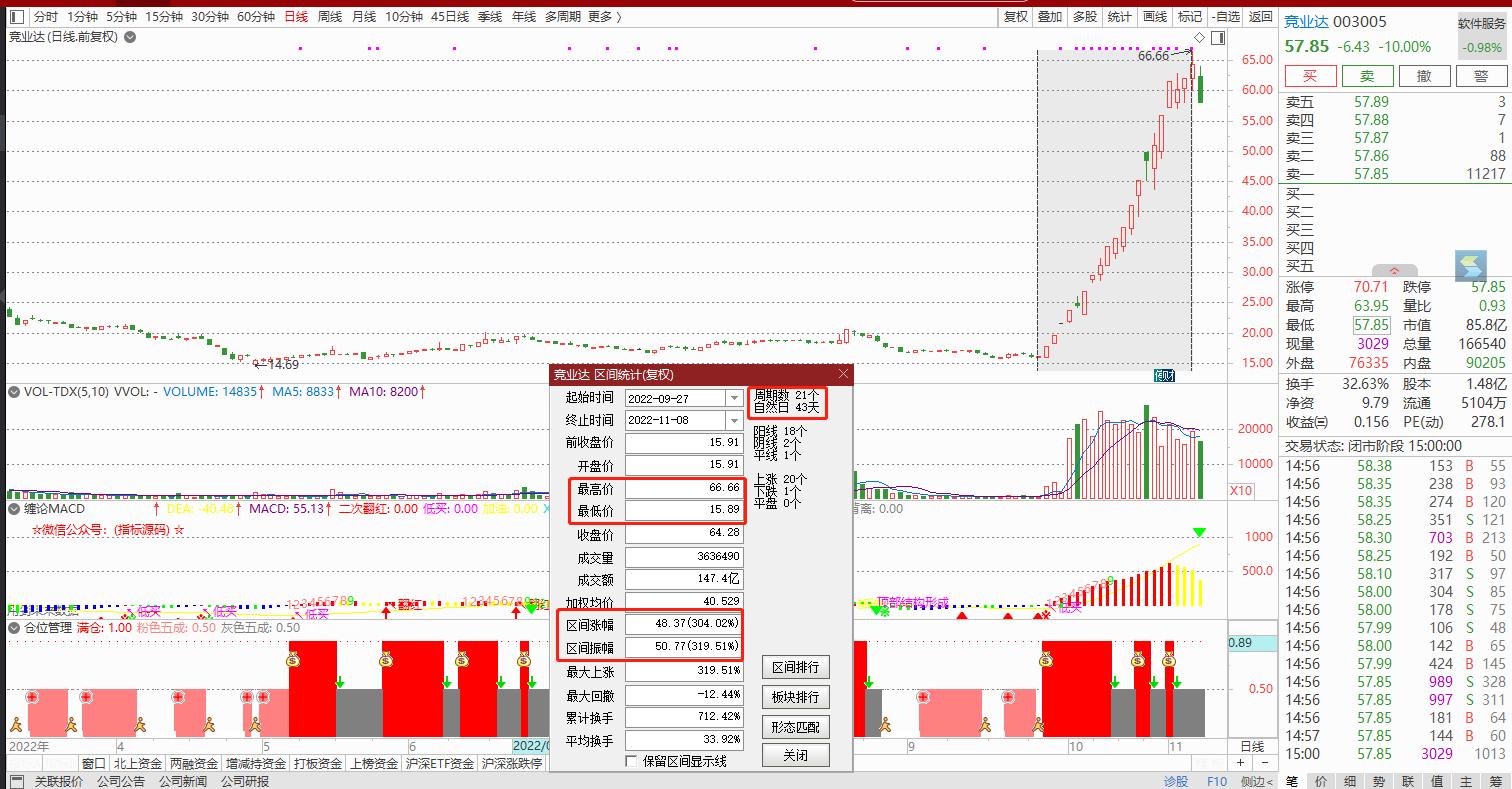 66.66的竞业达是88.18元的九安医疗吗？
