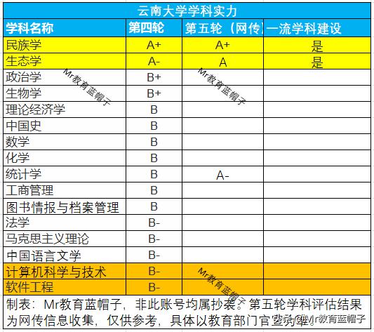 昆理工强还是云大强,云南昆明理工大学在云南排几名