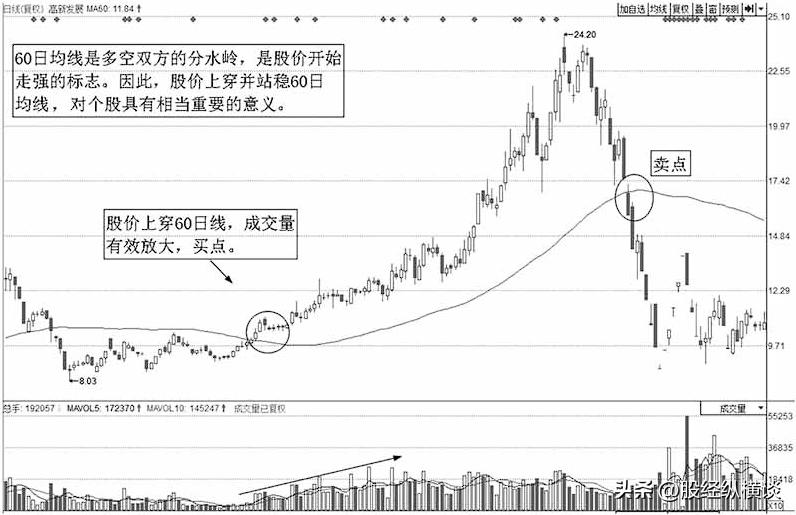 60日均线交易系统教程,60日均线交易技巧