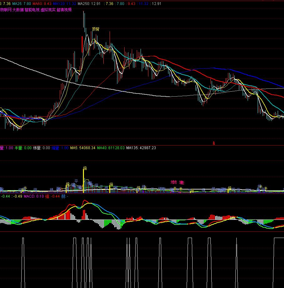 ,16MACD底部抬高、粘合的公式