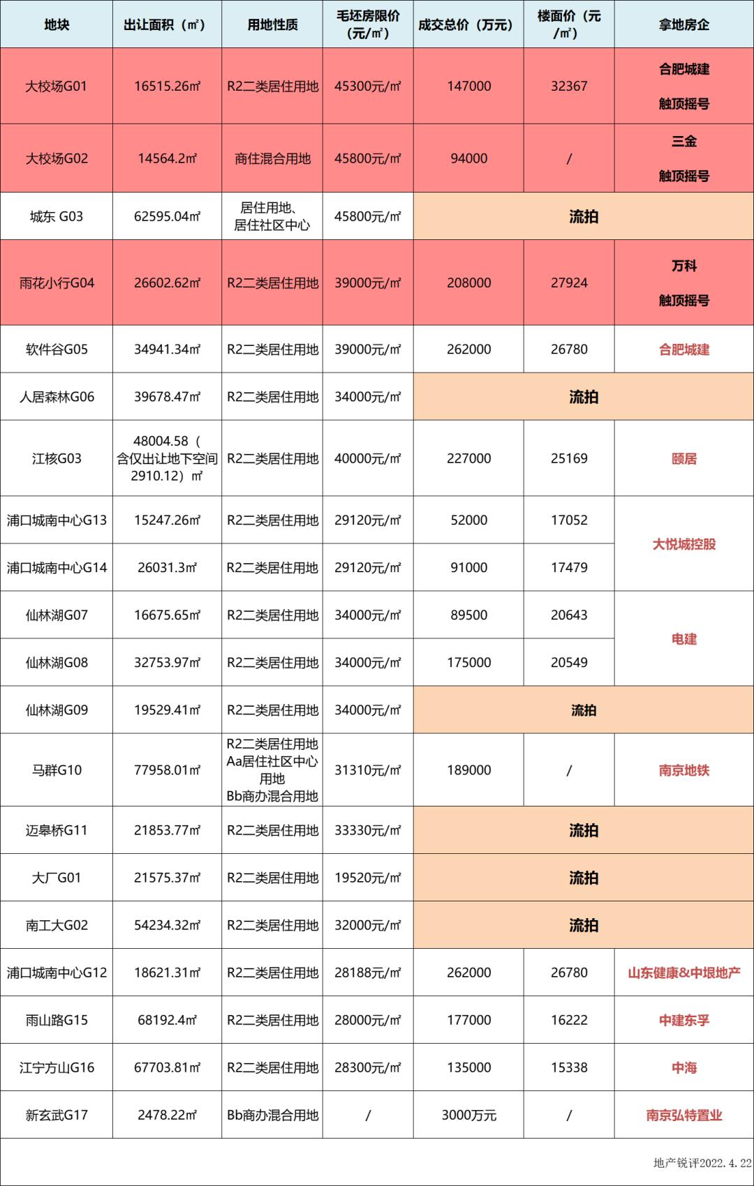 南京土地流拍,南京江宁土拍流拍
