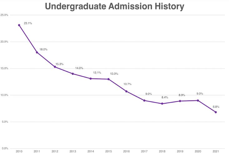 美国西北大学介绍,美国西北大学简介