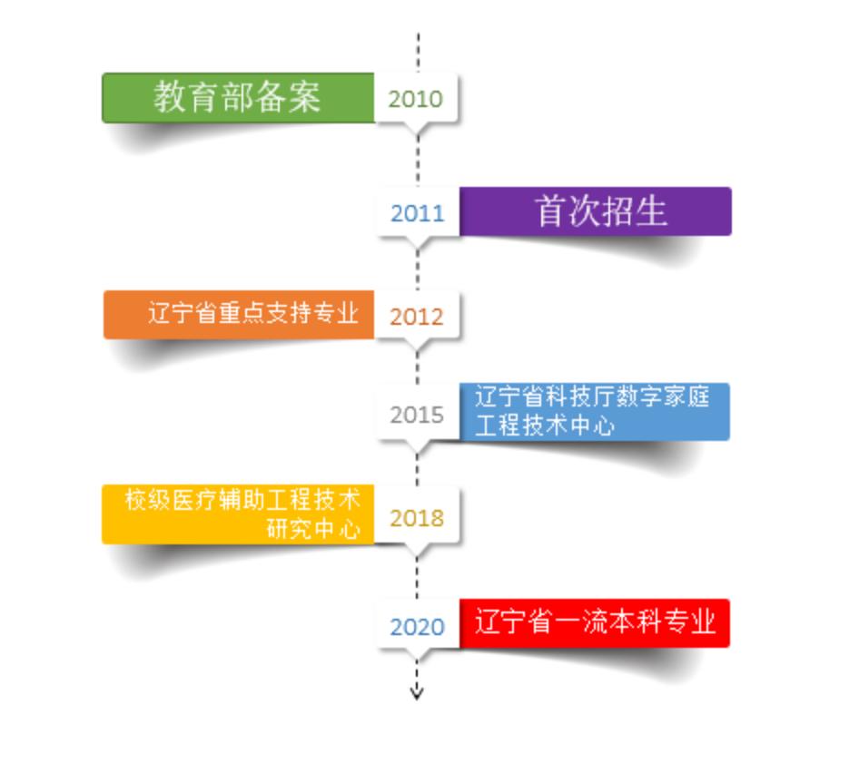 大连东软物联网工程开设课程,大连东软信息学院计算机专业怎样