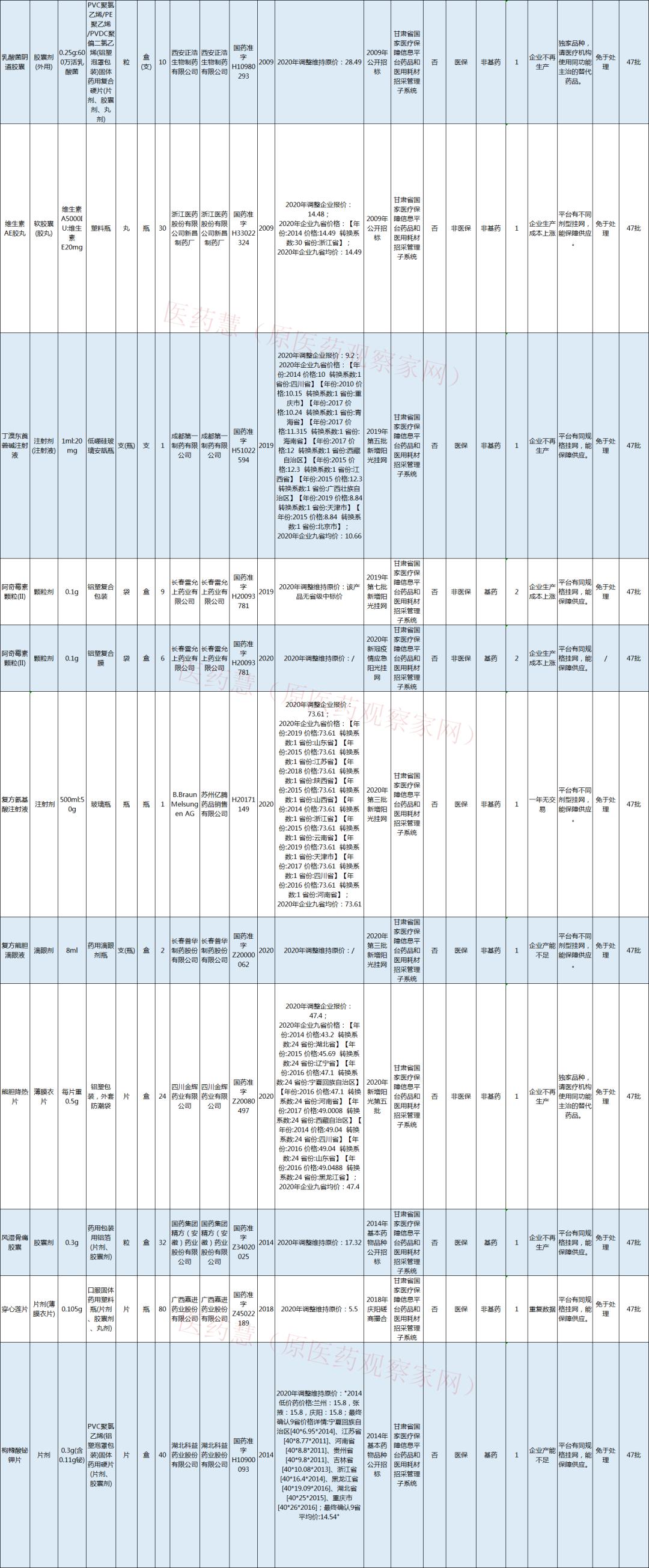 成本上涨、不再生产，45批药品取消中标资格