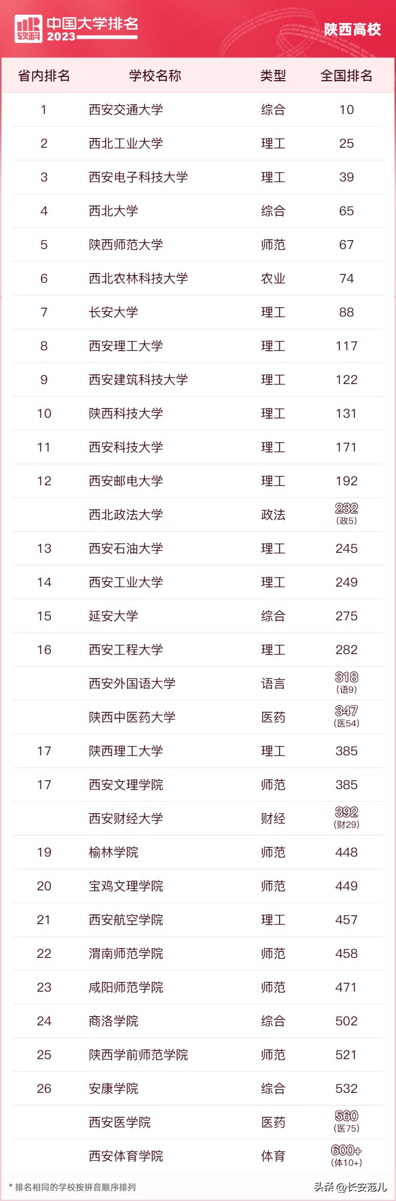 西安交大全国大学排名,西安交大全国大学排名第几