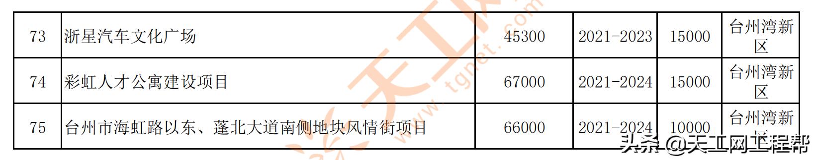 2022年台州重点项目清单,台州市2022年重大建设项目计划表